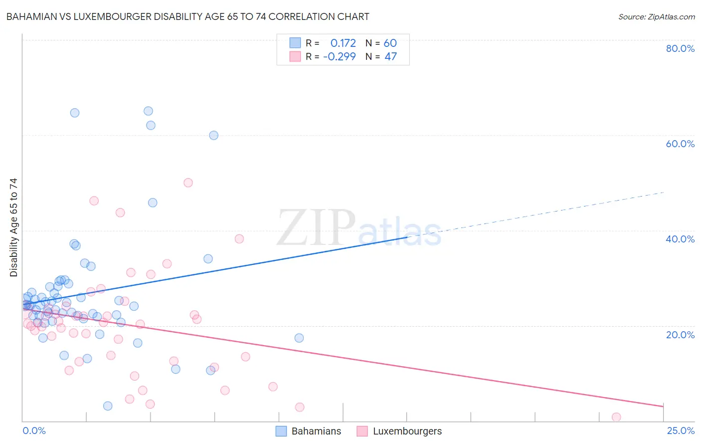 Bahamian vs Luxembourger Disability Age 65 to 74