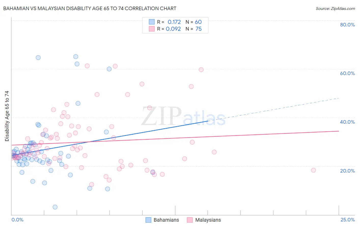 Bahamian vs Malaysian Disability Age 65 to 74