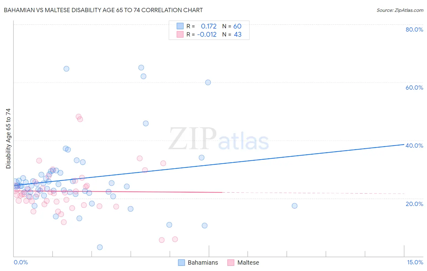 Bahamian vs Maltese Disability Age 65 to 74