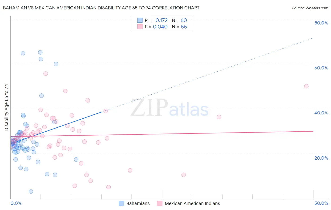 Bahamian vs Mexican American Indian Disability Age 65 to 74