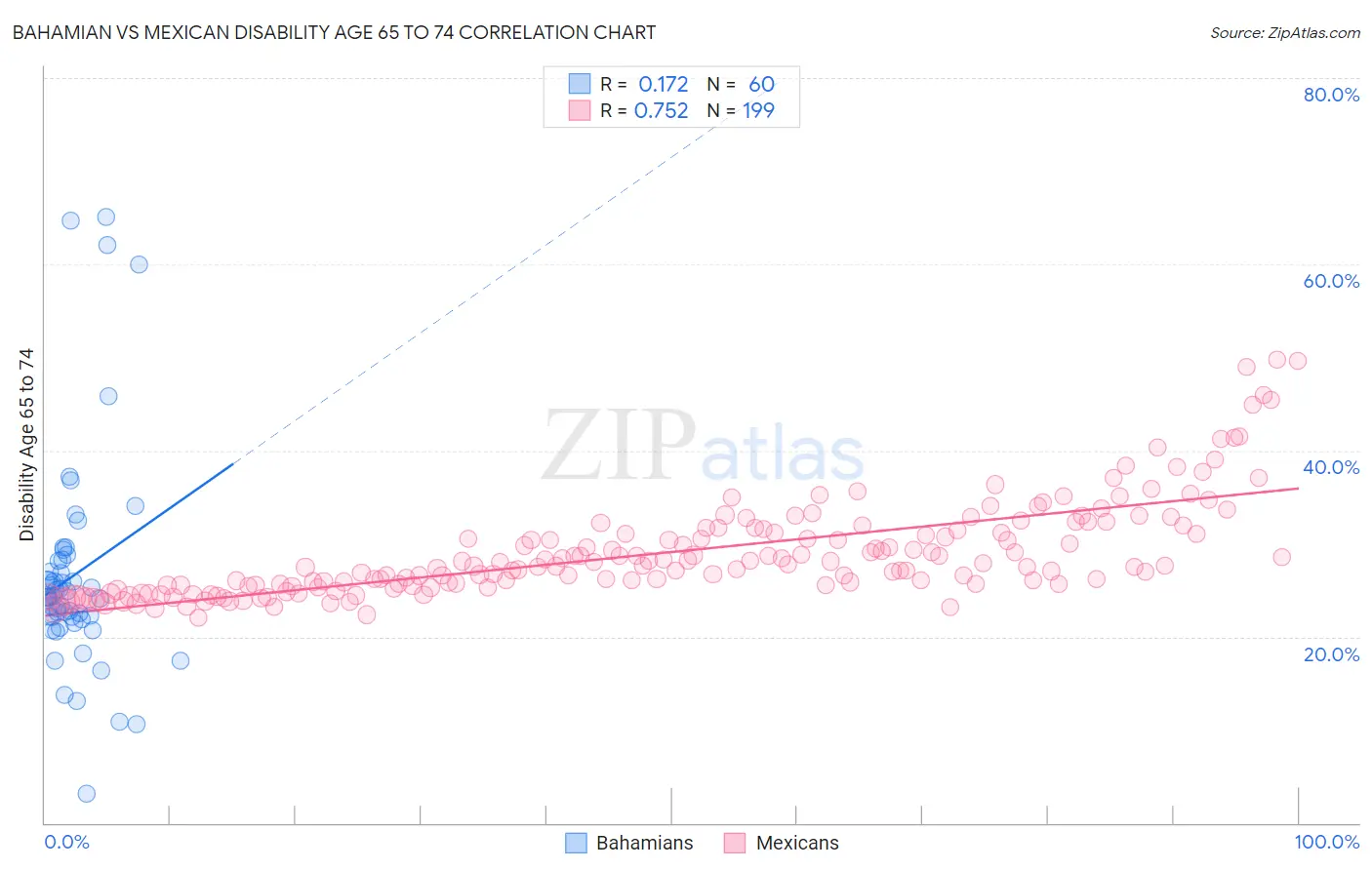 Bahamian vs Mexican Disability Age 65 to 74