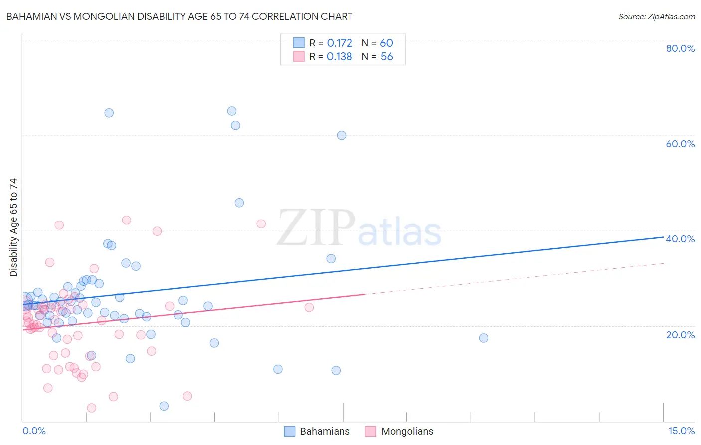 Bahamian vs Mongolian Disability Age 65 to 74