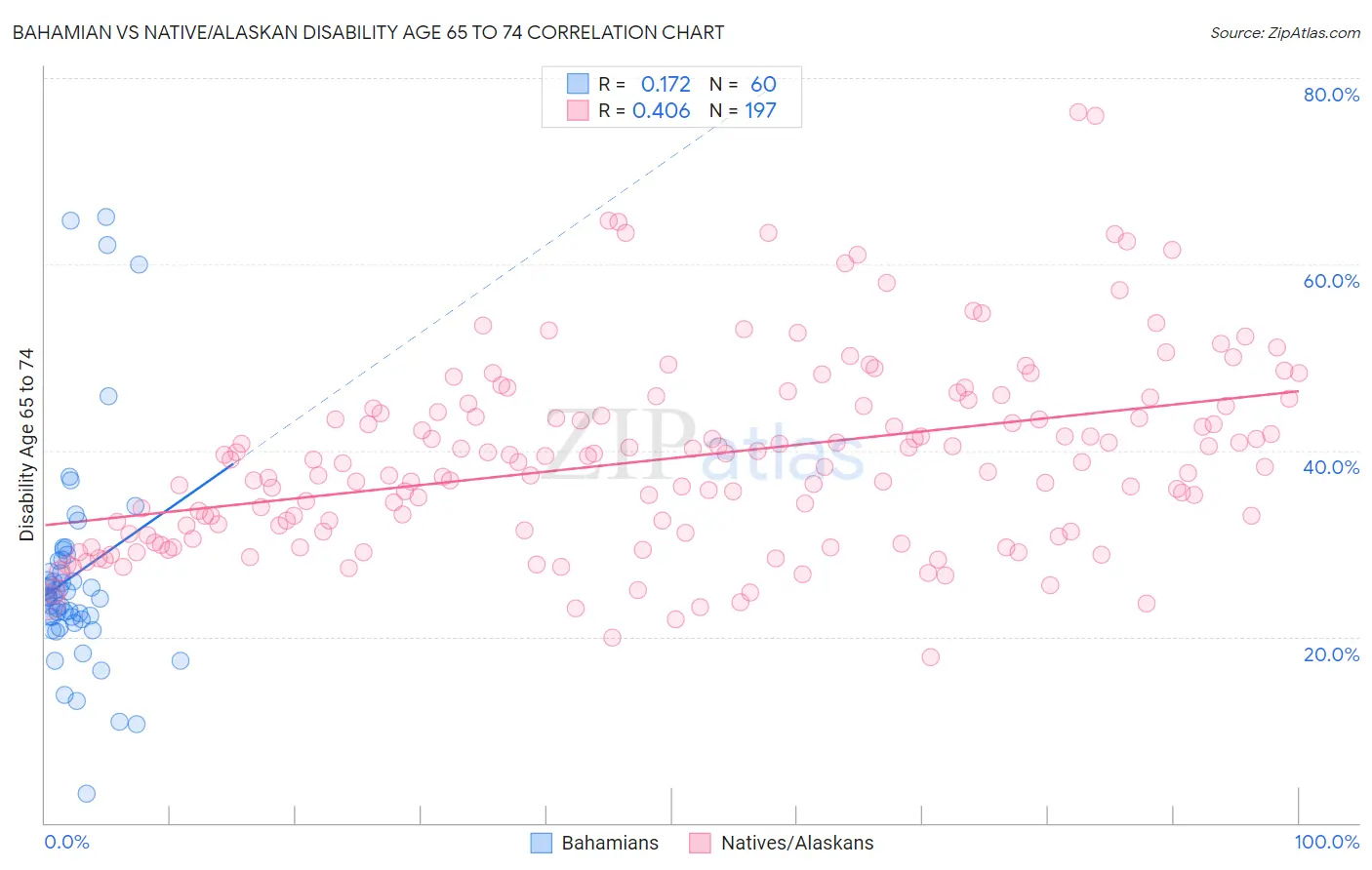 Bahamian vs Native/Alaskan Disability Age 65 to 74