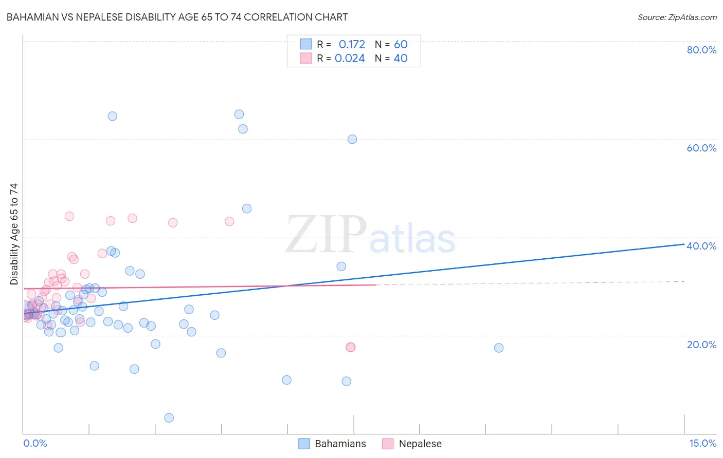 Bahamian vs Nepalese Disability Age 65 to 74