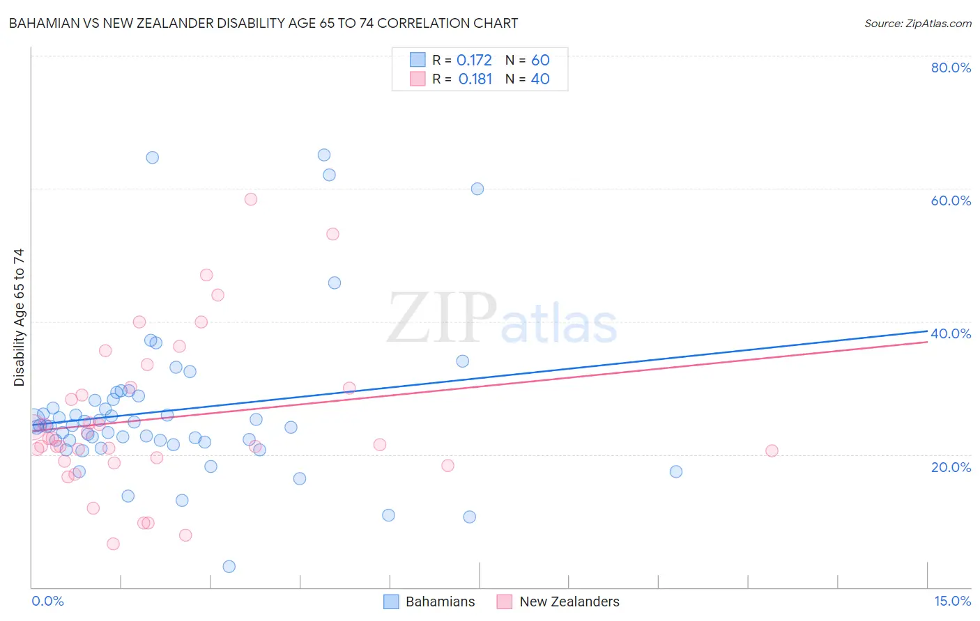 Bahamian vs New Zealander Disability Age 65 to 74