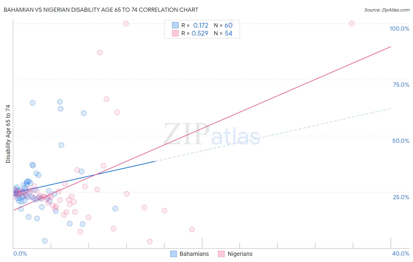 Bahamian vs Nigerian Disability Age 65 to 74