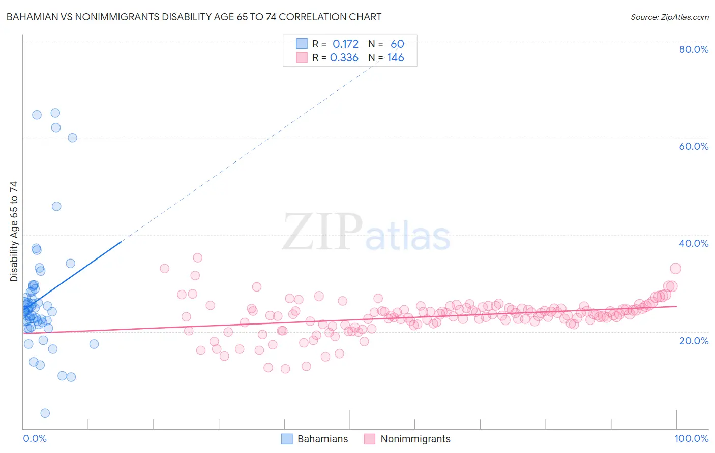 Bahamian vs Nonimmigrants Disability Age 65 to 74