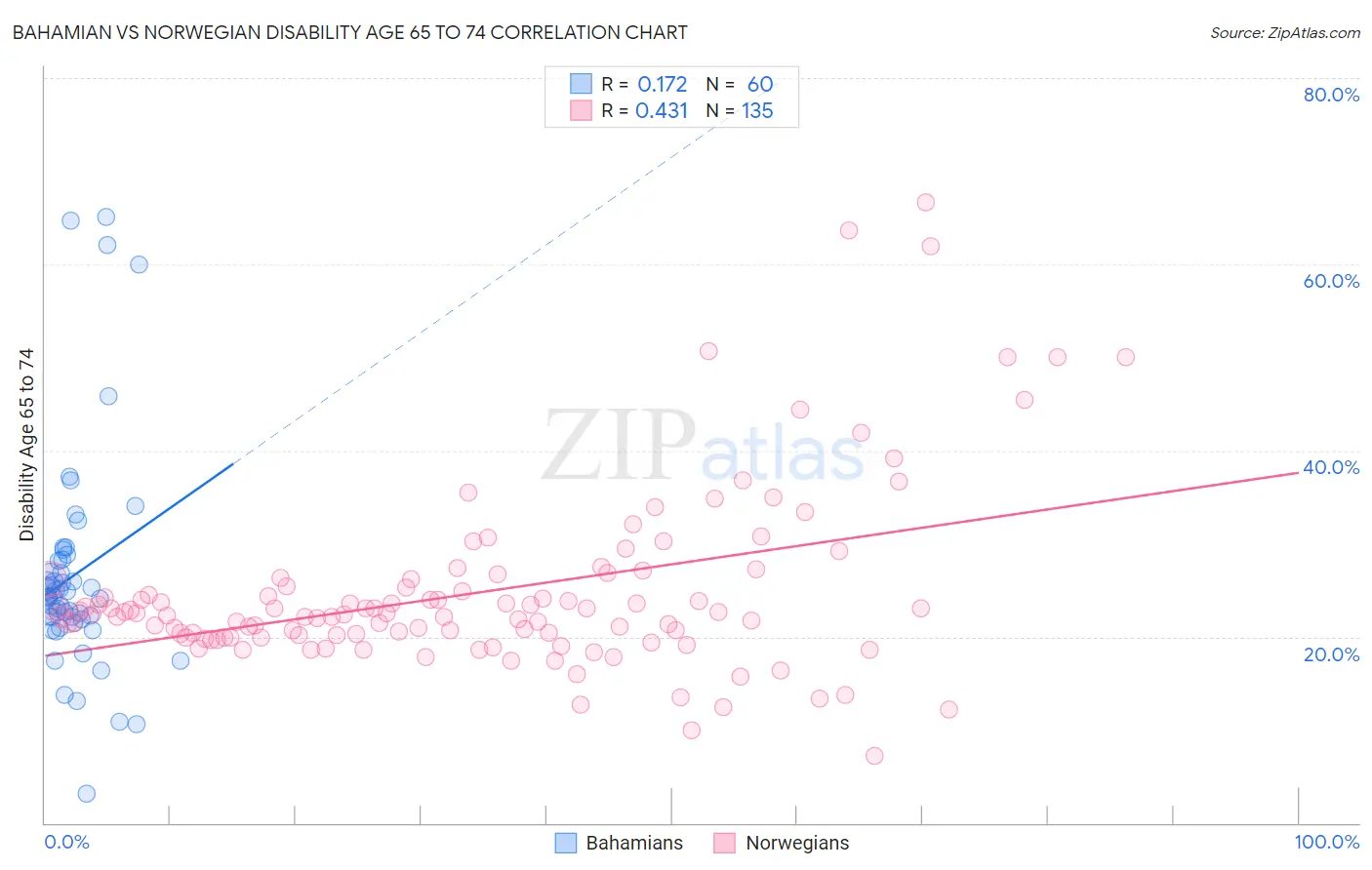 Bahamian vs Norwegian Disability Age 65 to 74