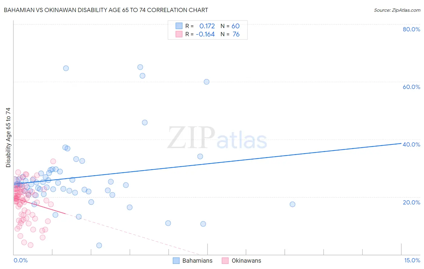 Bahamian vs Okinawan Disability Age 65 to 74
