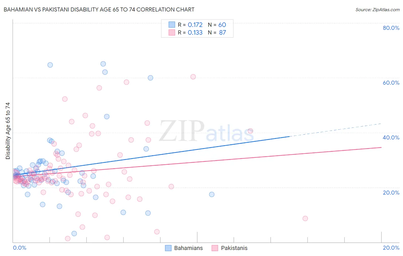 Bahamian vs Pakistani Disability Age 65 to 74