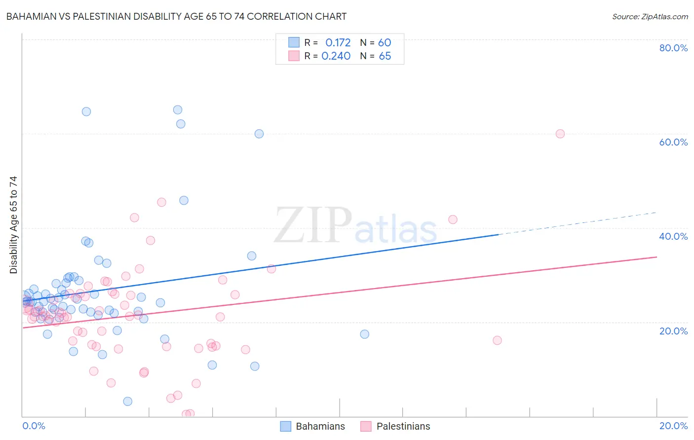 Bahamian vs Palestinian Disability Age 65 to 74