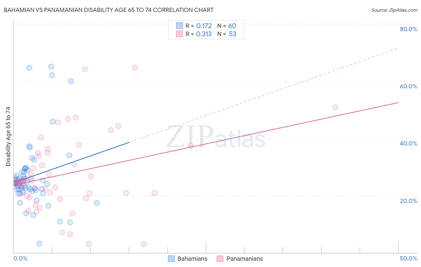 Bahamian vs Panamanian Disability Age 65 to 74