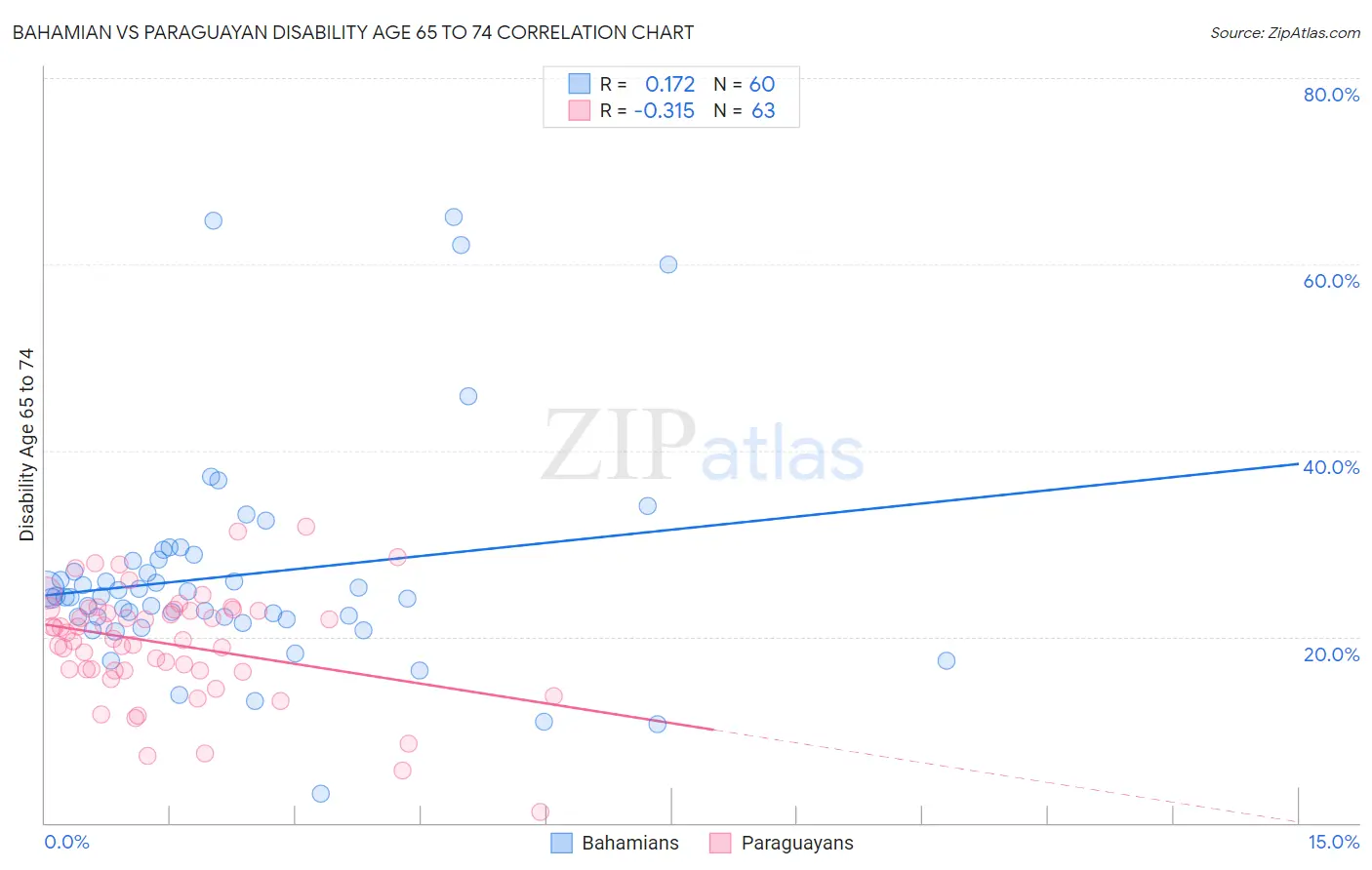Bahamian vs Paraguayan Disability Age 65 to 74