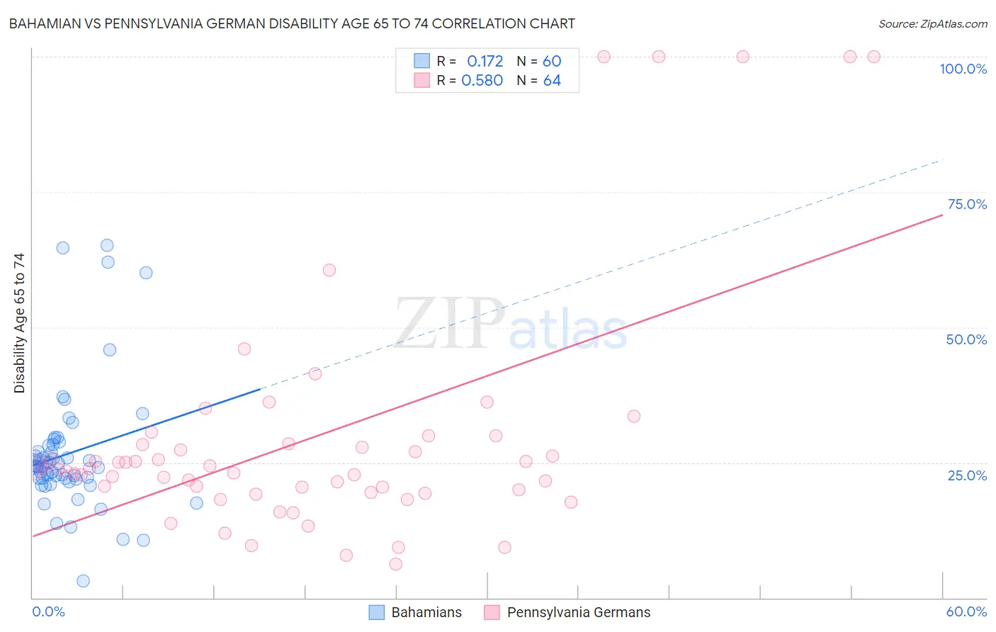 Bahamian vs Pennsylvania German Disability Age 65 to 74