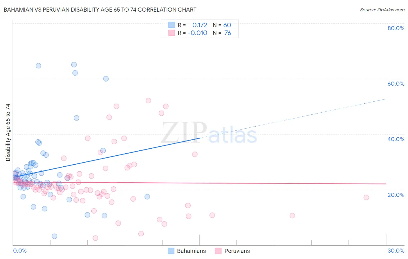 Bahamian vs Peruvian Disability Age 65 to 74