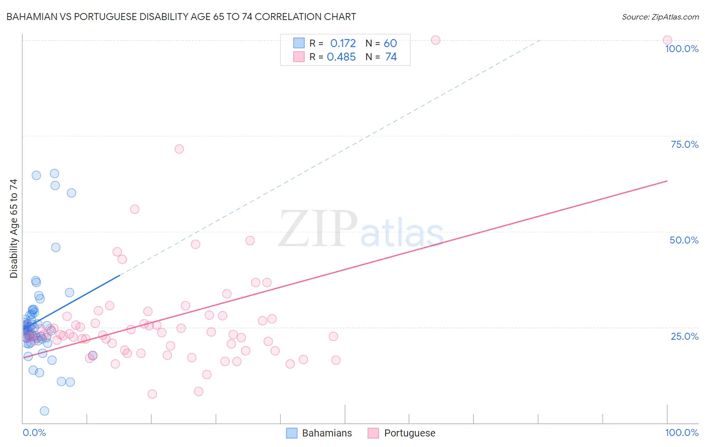 Bahamian vs Portuguese Disability Age 65 to 74