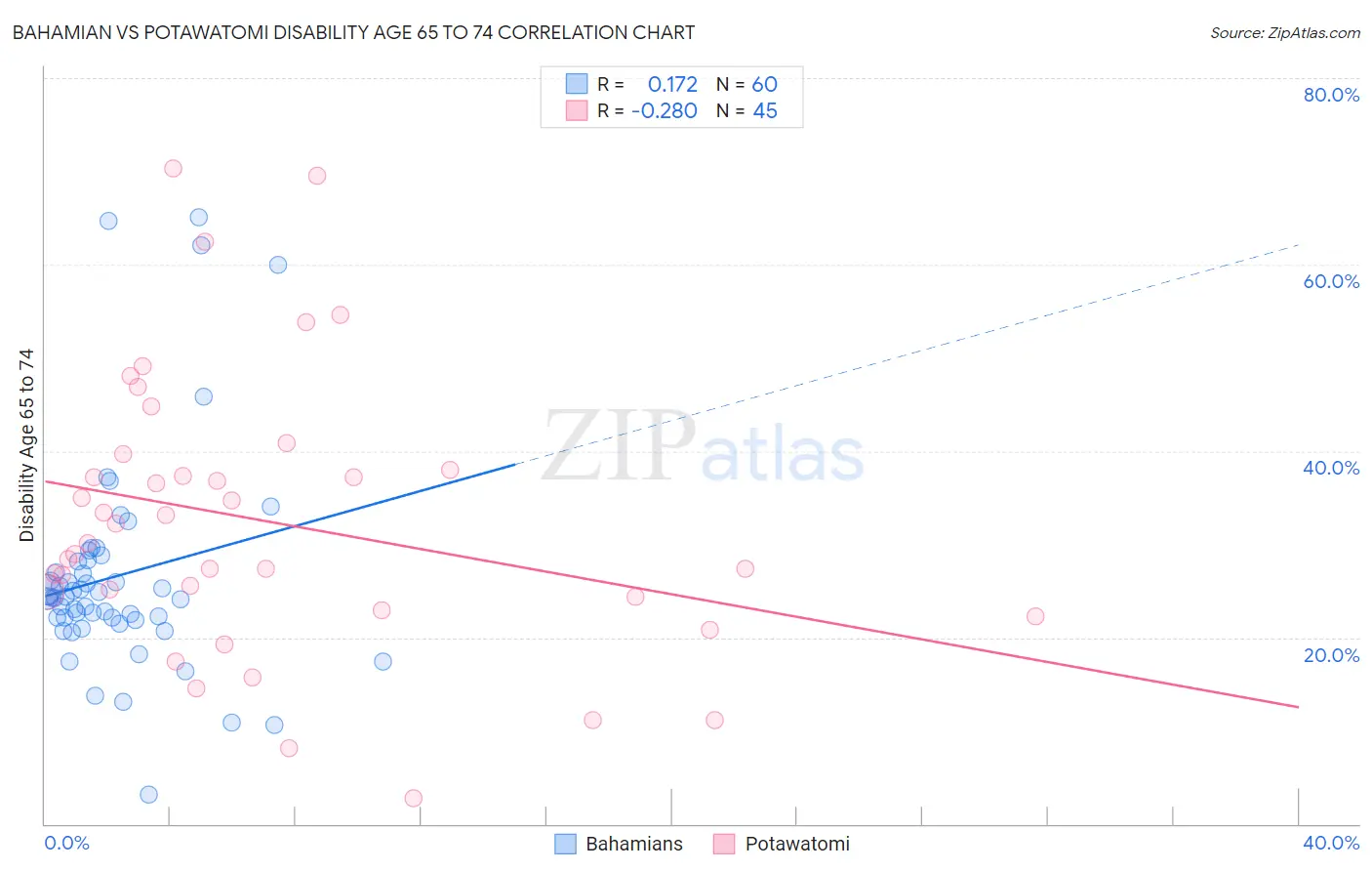 Bahamian vs Potawatomi Disability Age 65 to 74