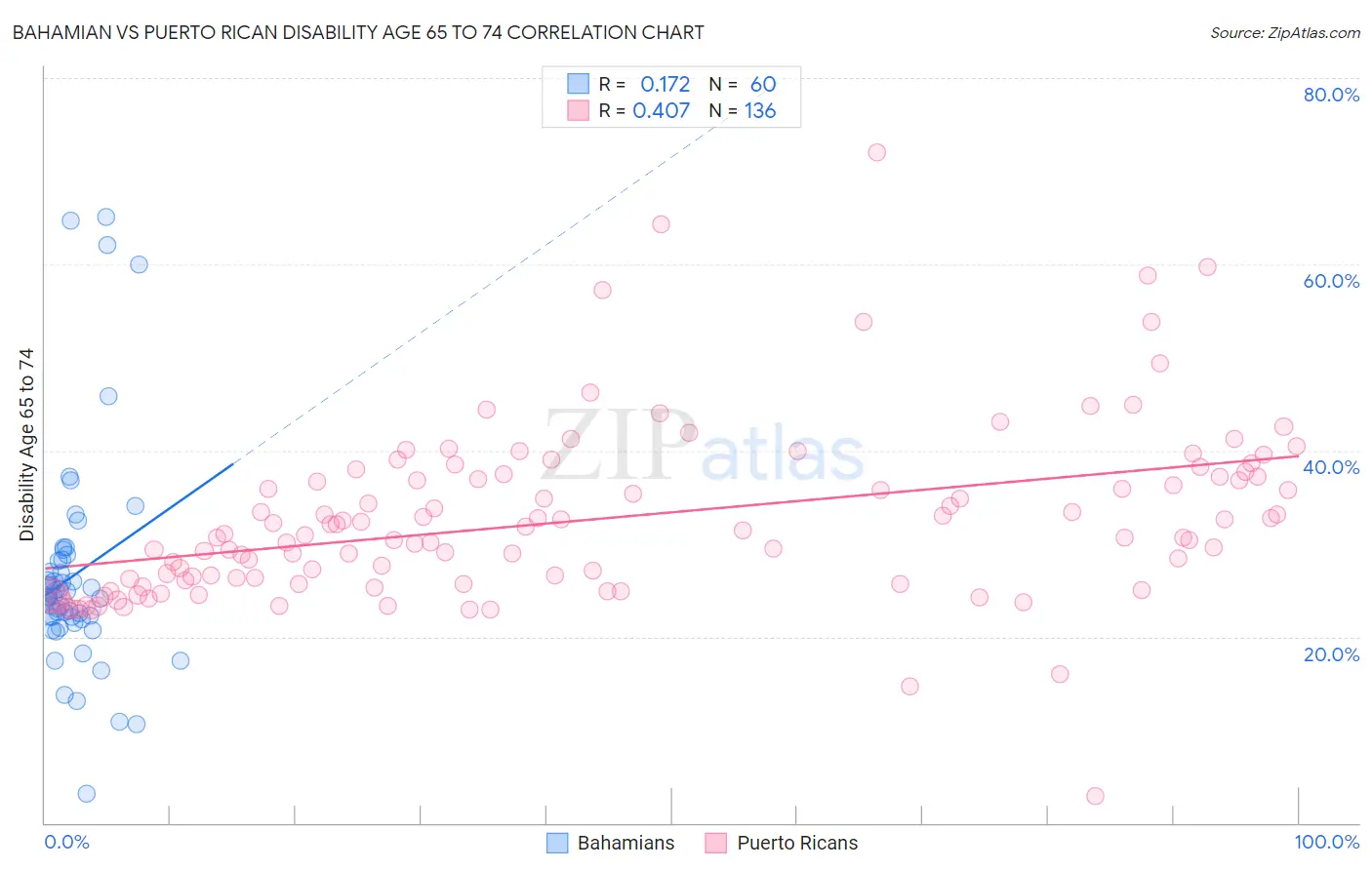 Bahamian vs Puerto Rican Disability Age 65 to 74