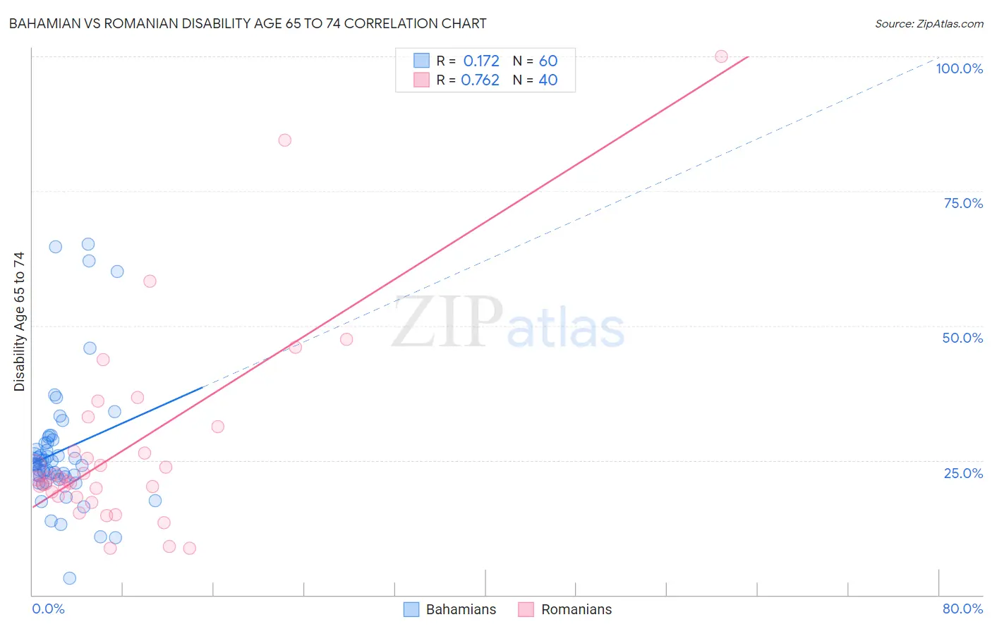 Bahamian vs Romanian Disability Age 65 to 74