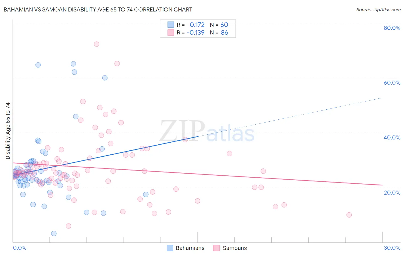 Bahamian vs Samoan Disability Age 65 to 74