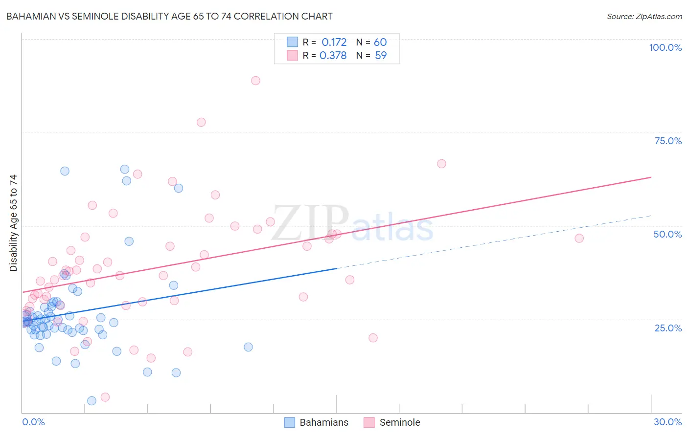 Bahamian vs Seminole Disability Age 65 to 74