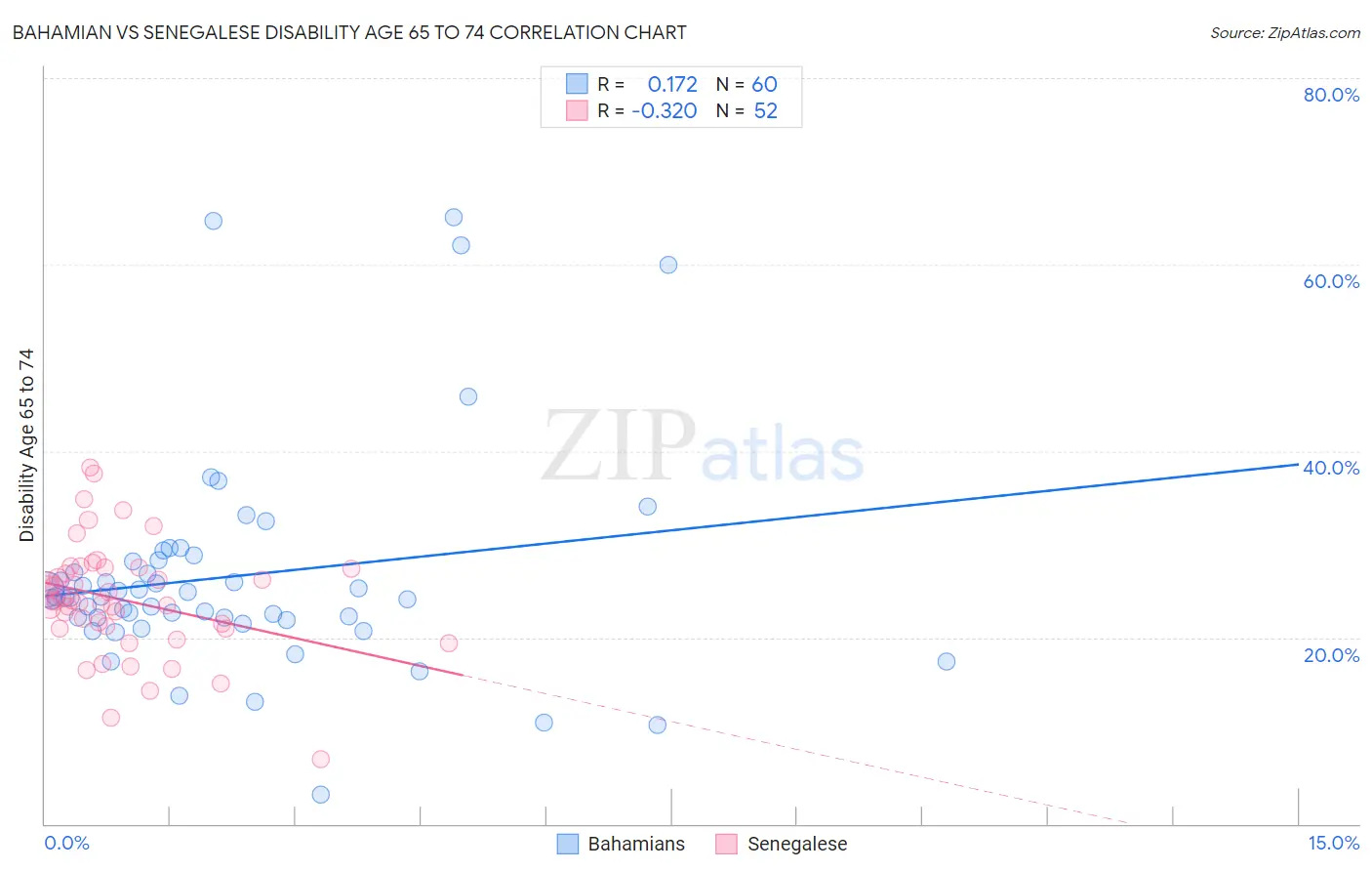 Bahamian vs Senegalese Disability Age 65 to 74