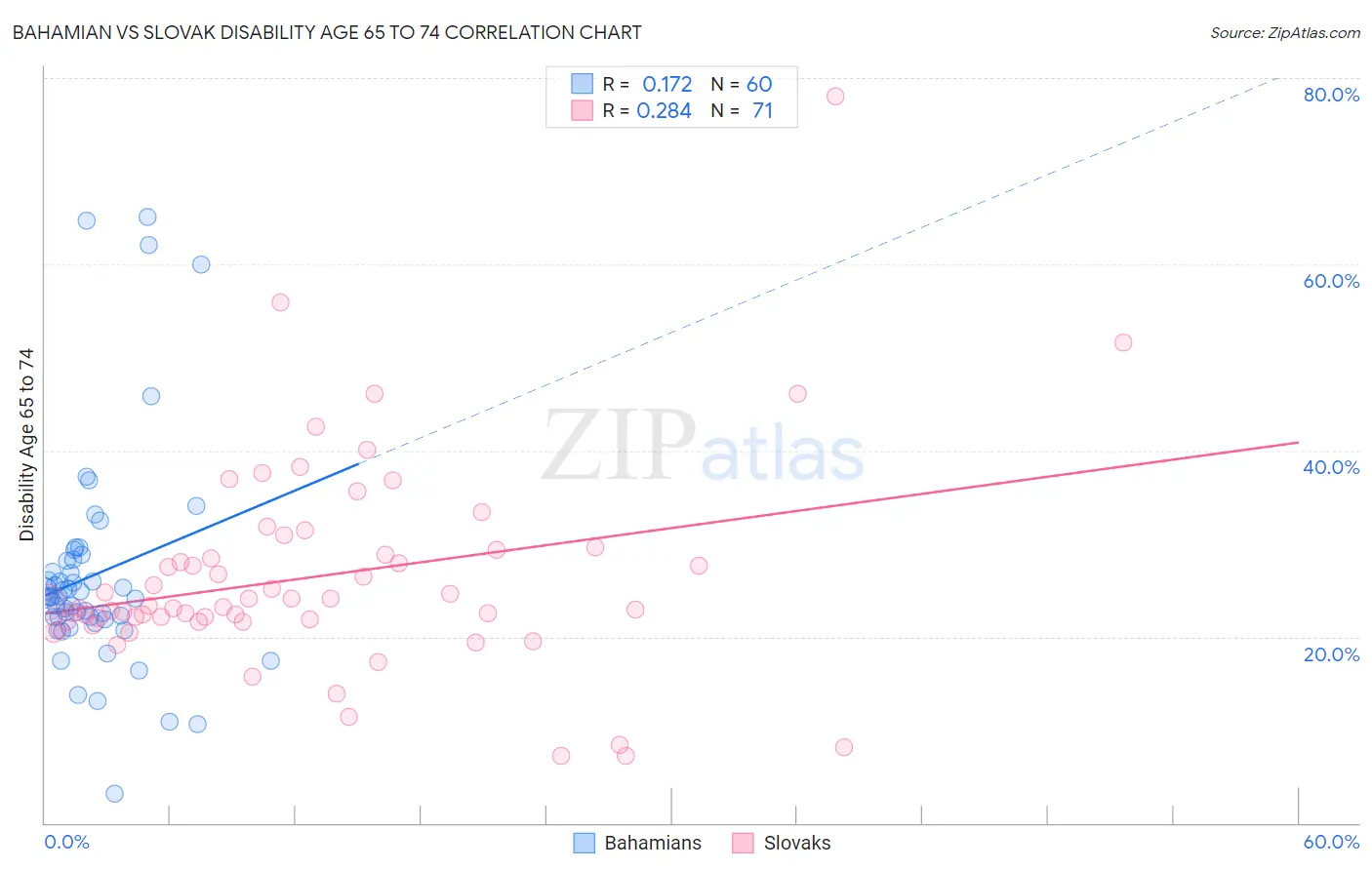 Bahamian vs Slovak Disability Age 65 to 74