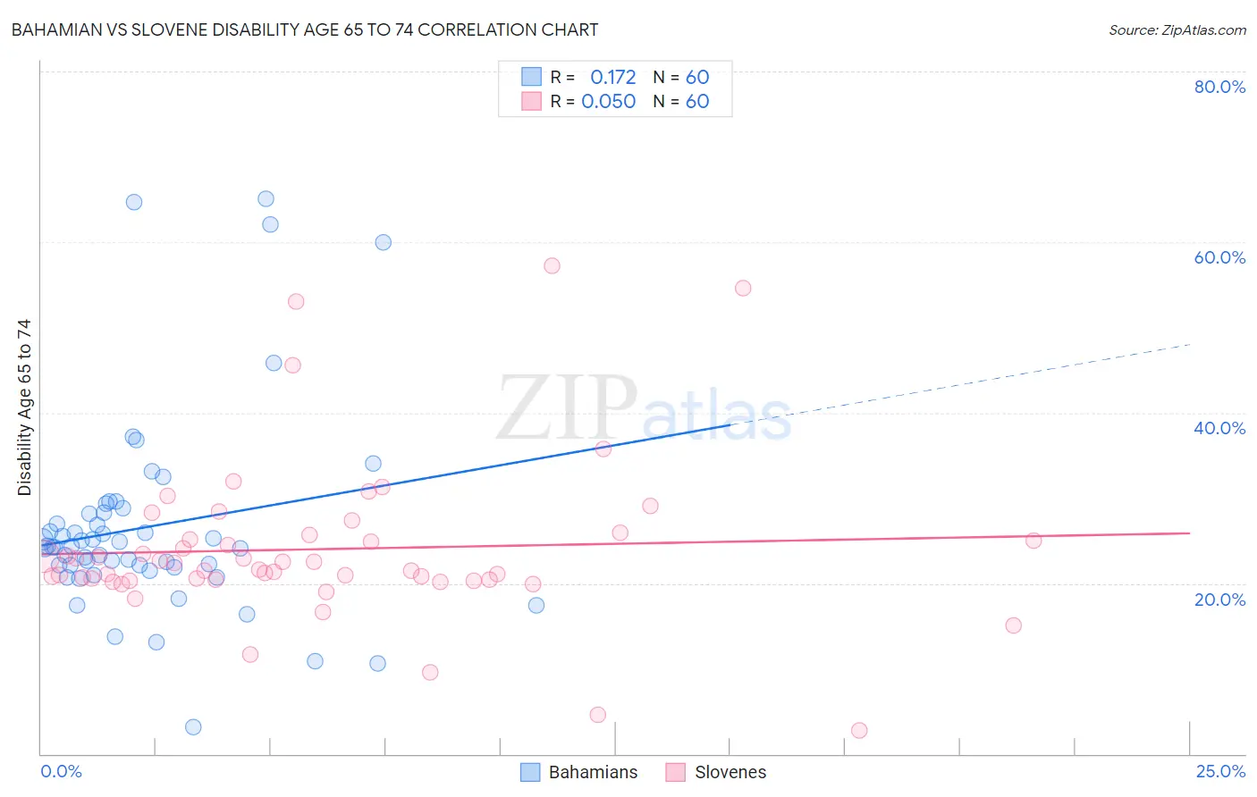 Bahamian vs Slovene Disability Age 65 to 74