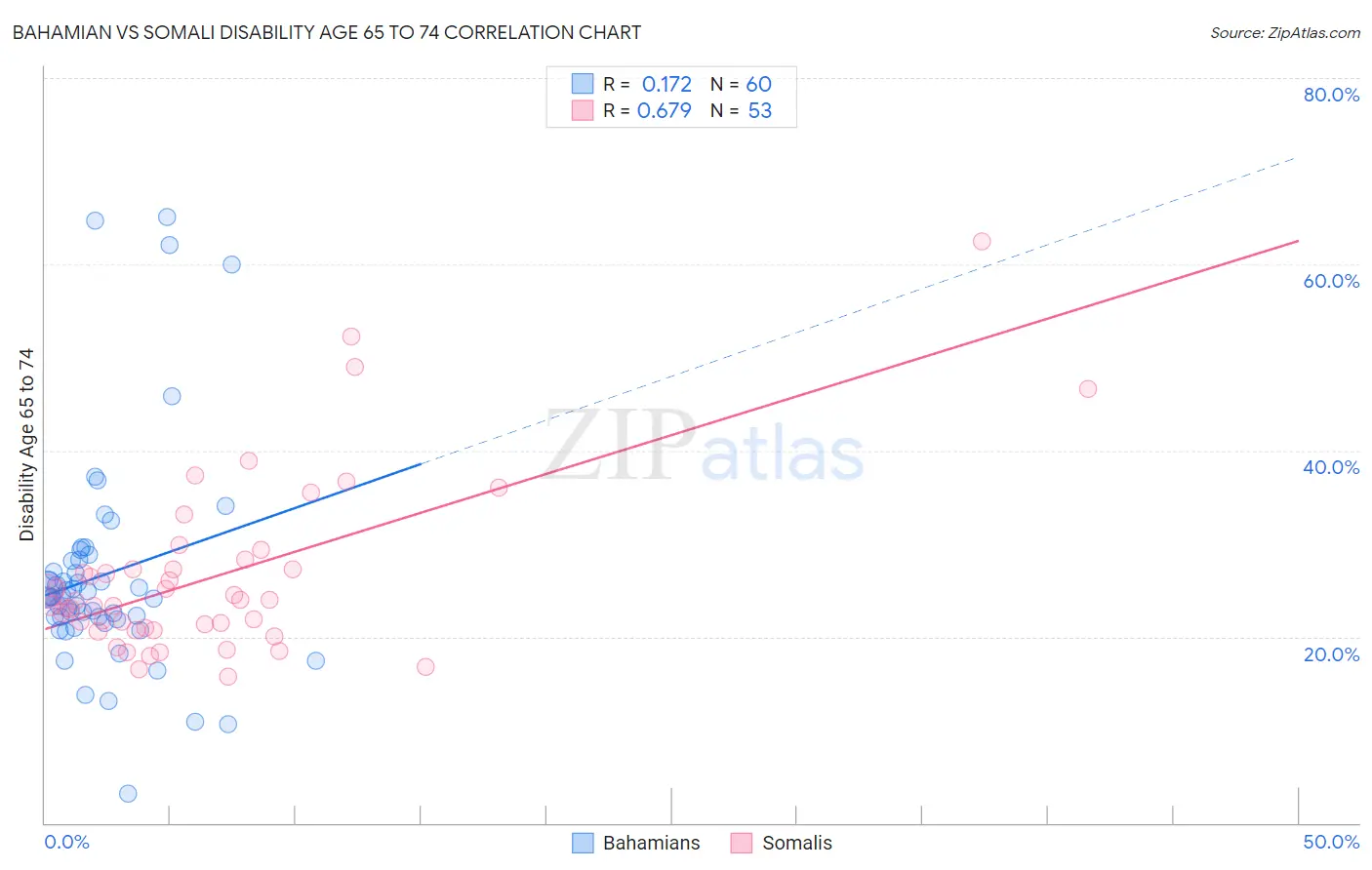 Bahamian vs Somali Disability Age 65 to 74