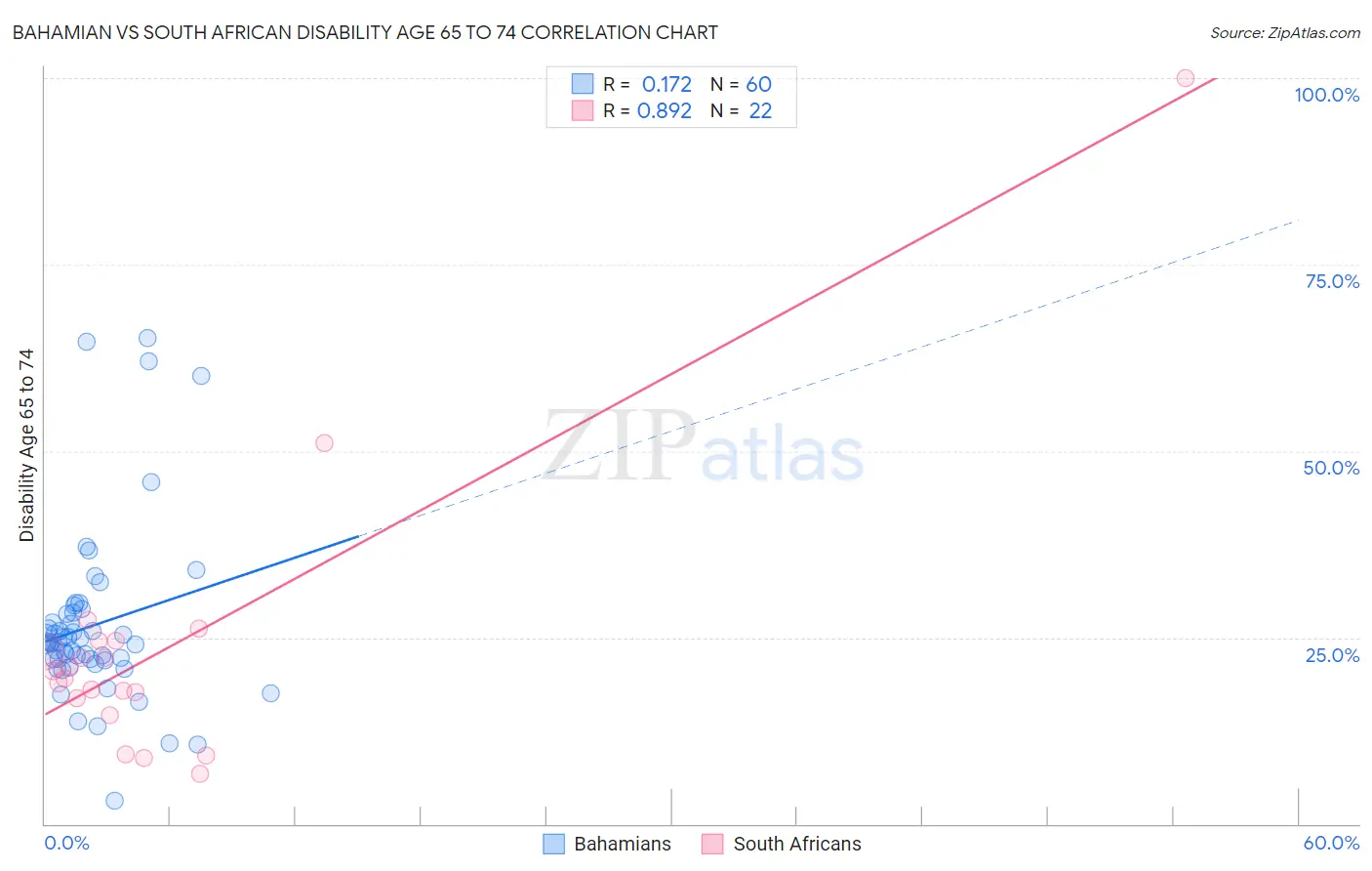 Bahamian vs South African Disability Age 65 to 74