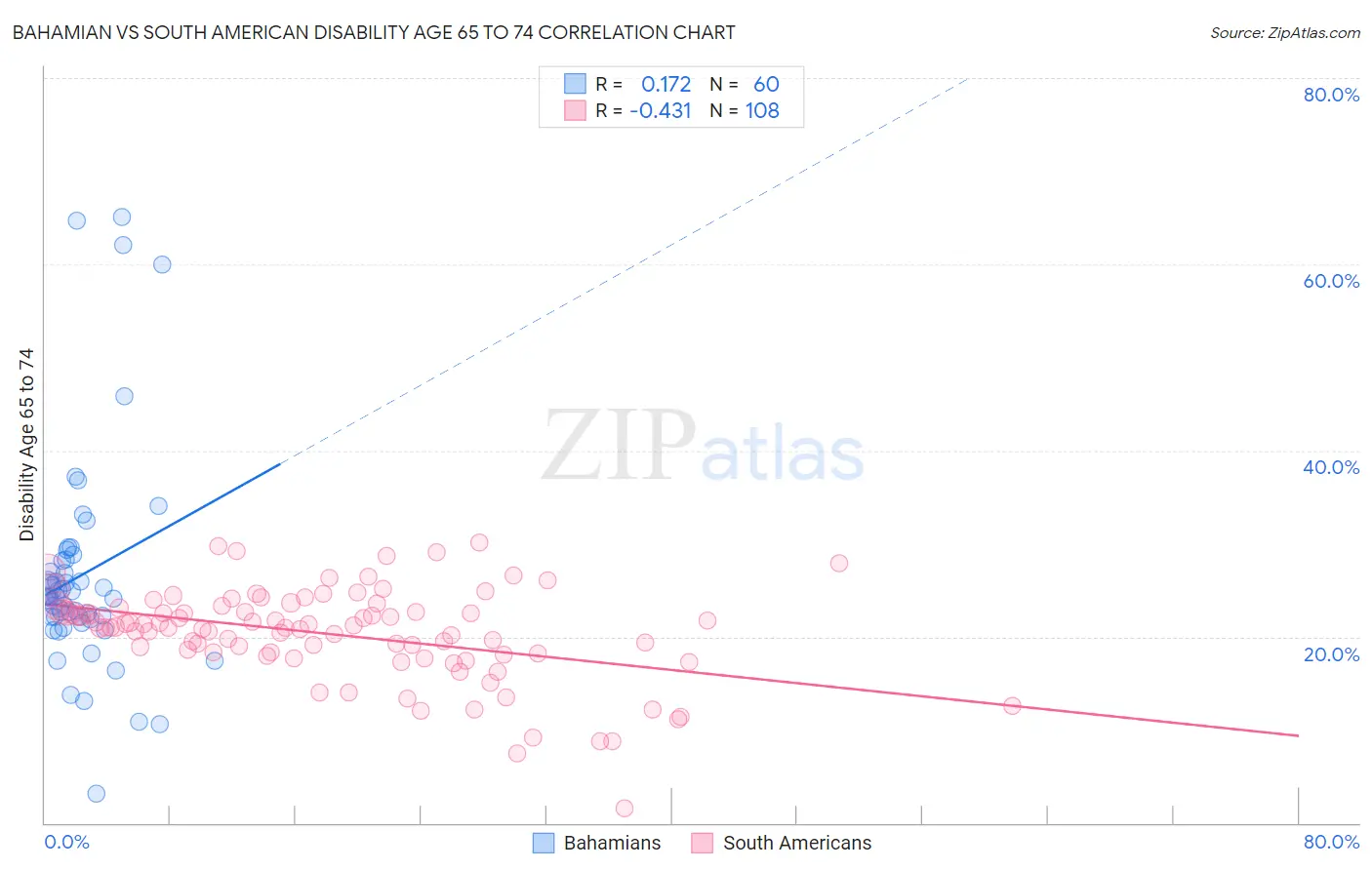 Bahamian vs South American Disability Age 65 to 74