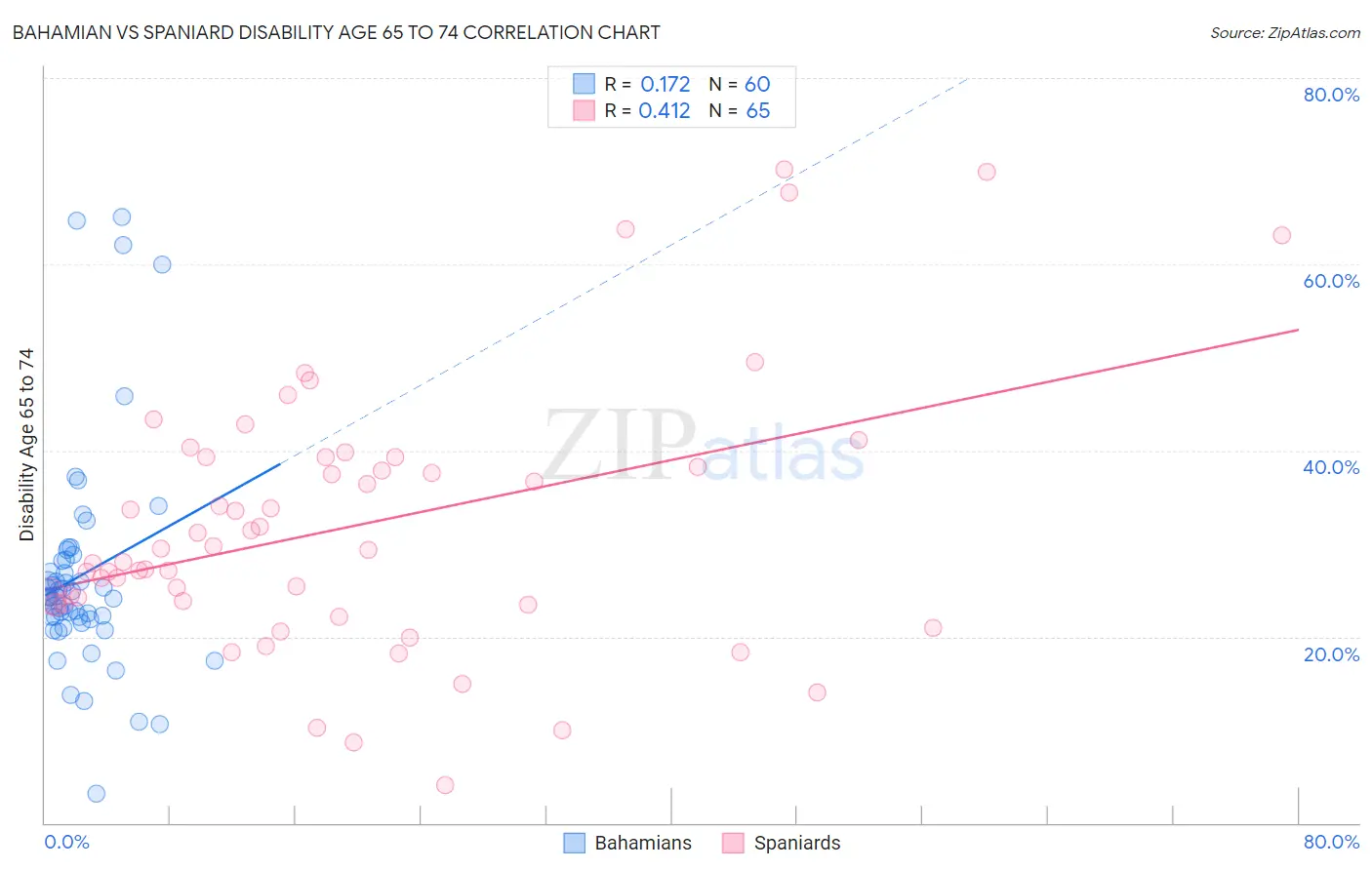 Bahamian vs Spaniard Disability Age 65 to 74