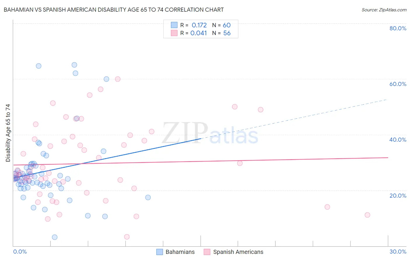 Bahamian vs Spanish American Disability Age 65 to 74