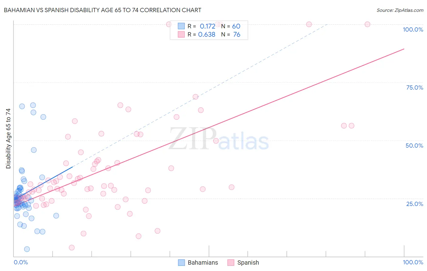 Bahamian vs Spanish Disability Age 65 to 74