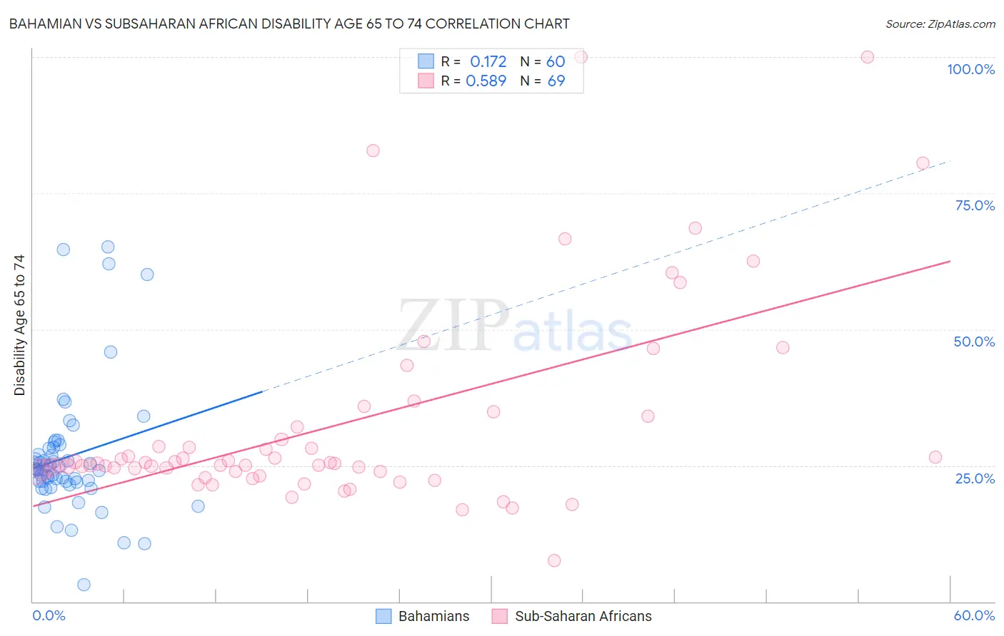 Bahamian vs Subsaharan African Disability Age 65 to 74