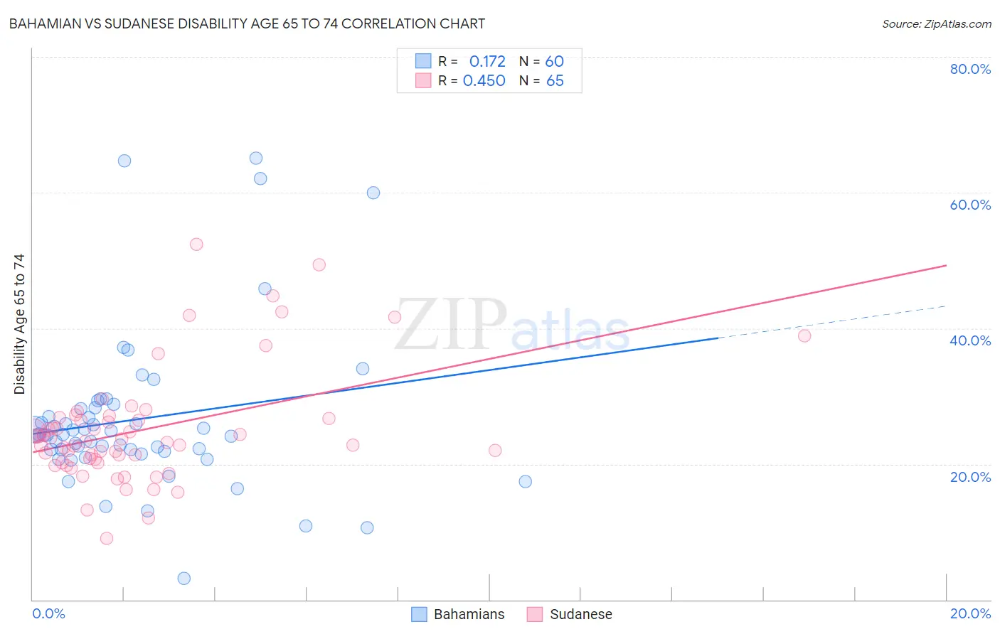 Bahamian vs Sudanese Disability Age 65 to 74