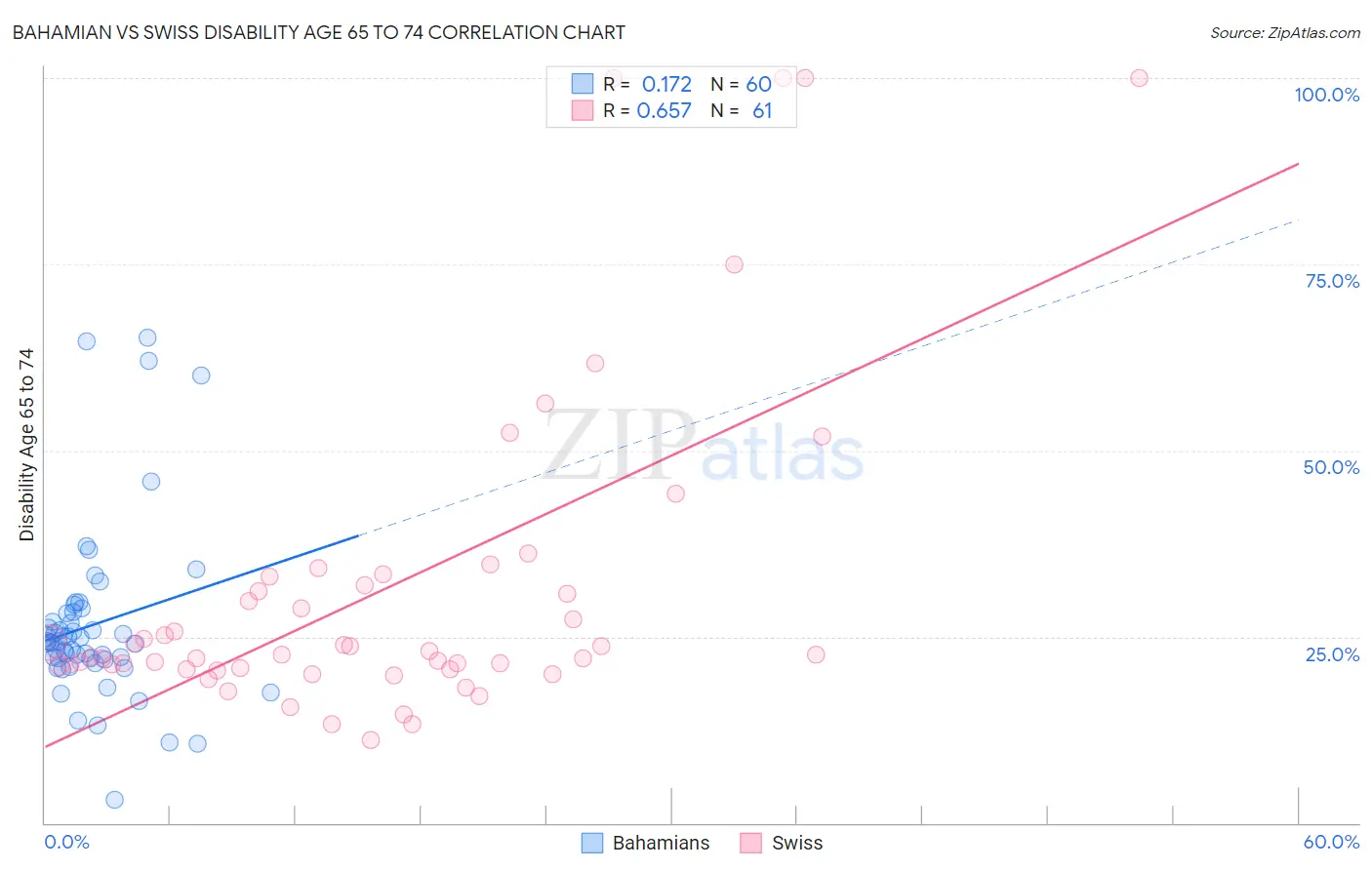 Bahamian vs Swiss Disability Age 65 to 74