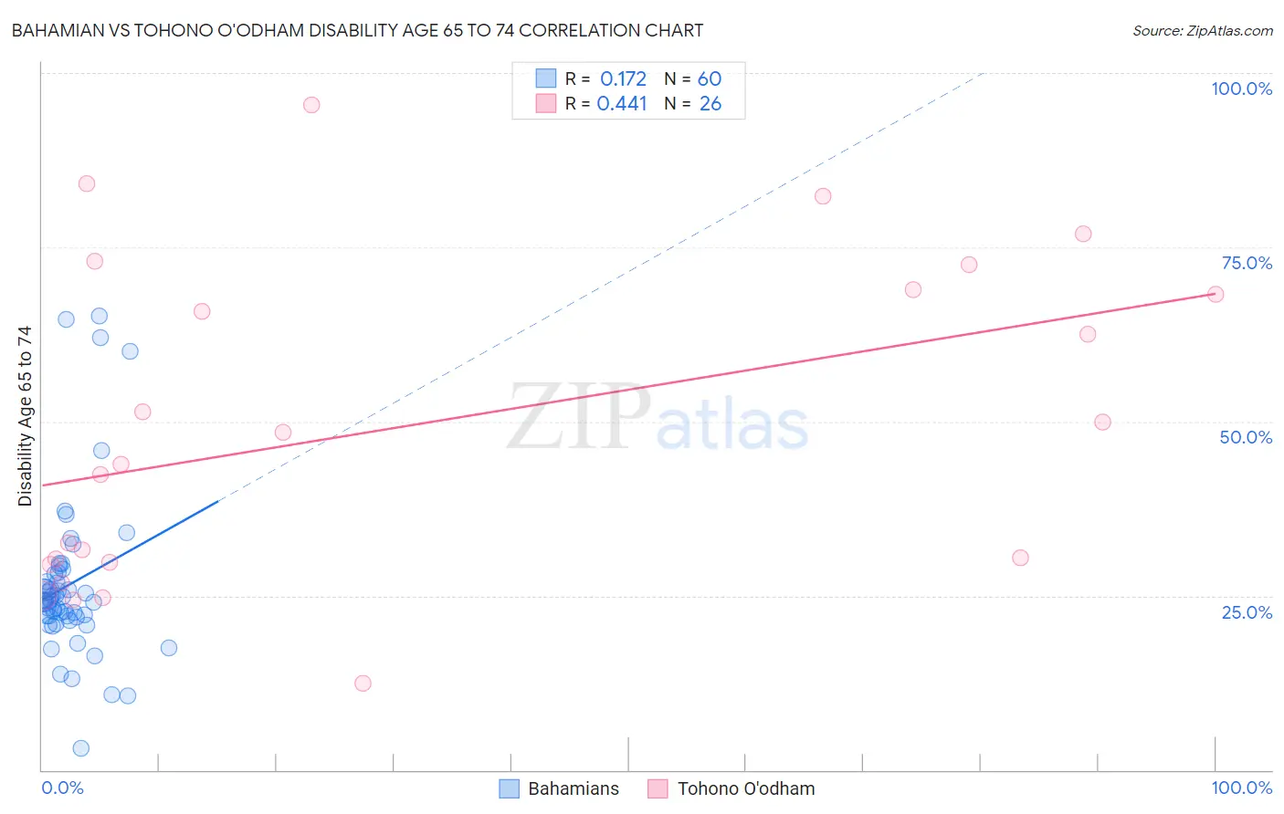 Bahamian vs Tohono O'odham Disability Age 65 to 74