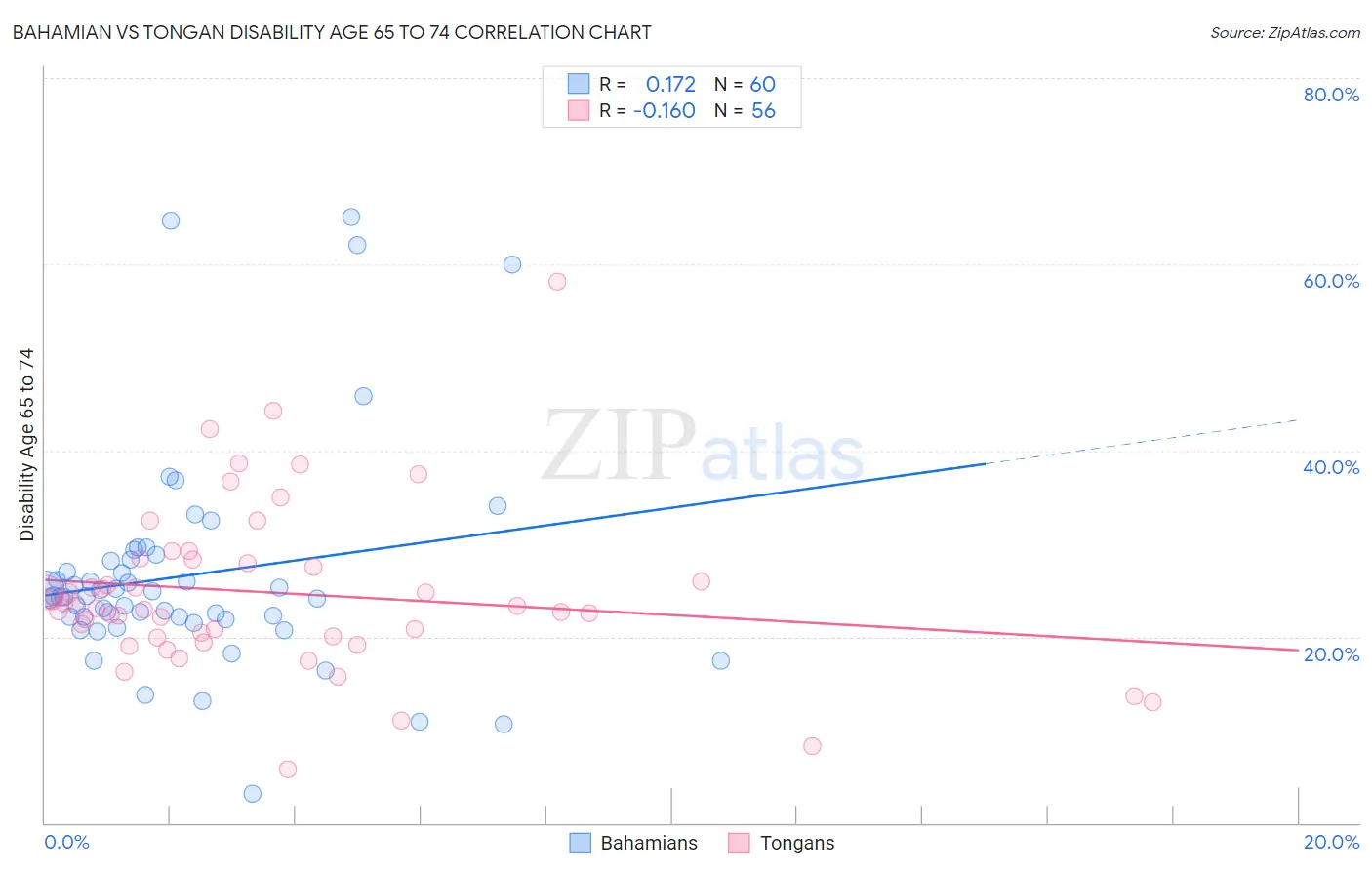 Bahamian vs Tongan Disability Age 65 to 74