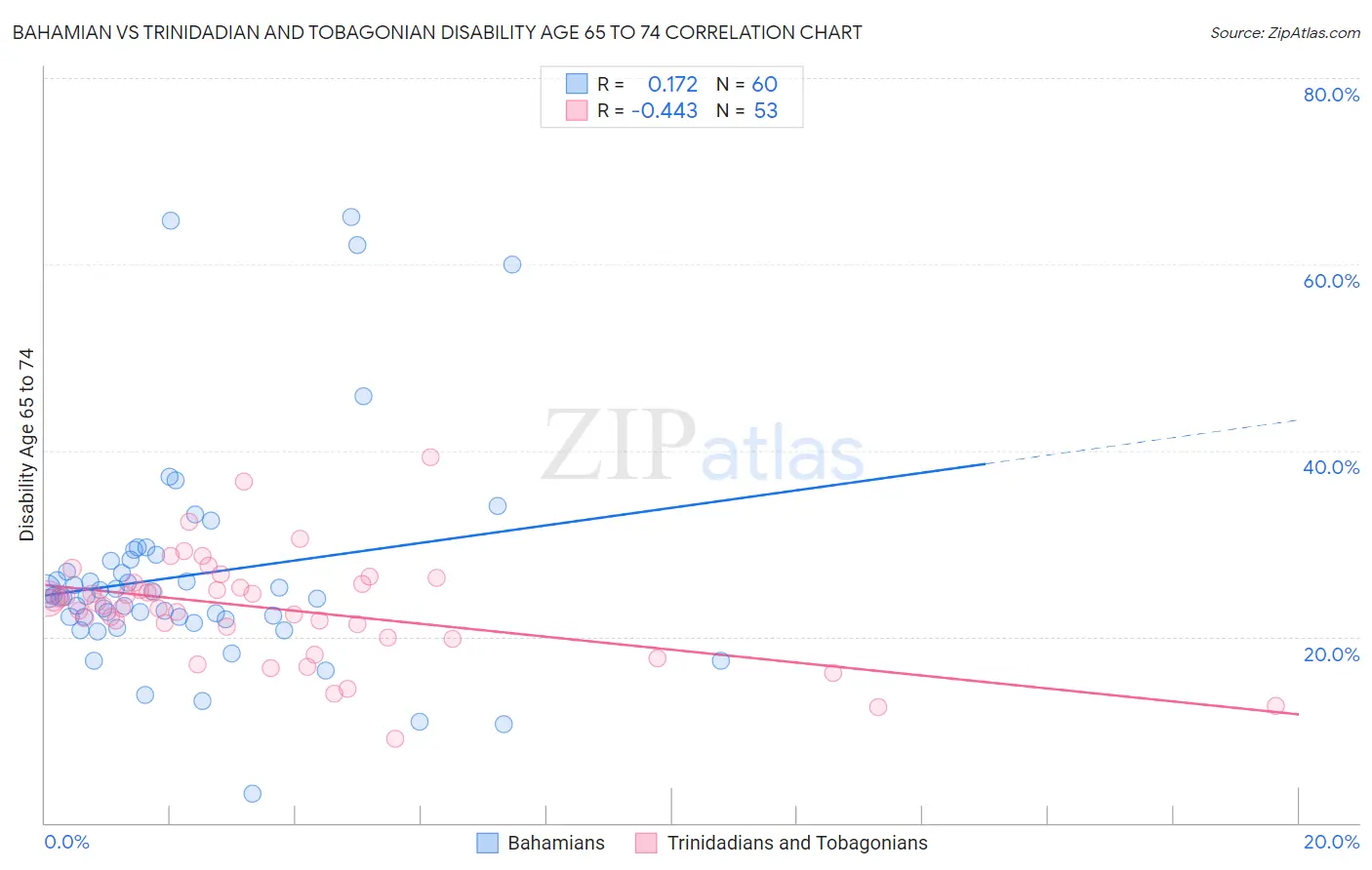 Bahamian vs Trinidadian and Tobagonian Disability Age 65 to 74