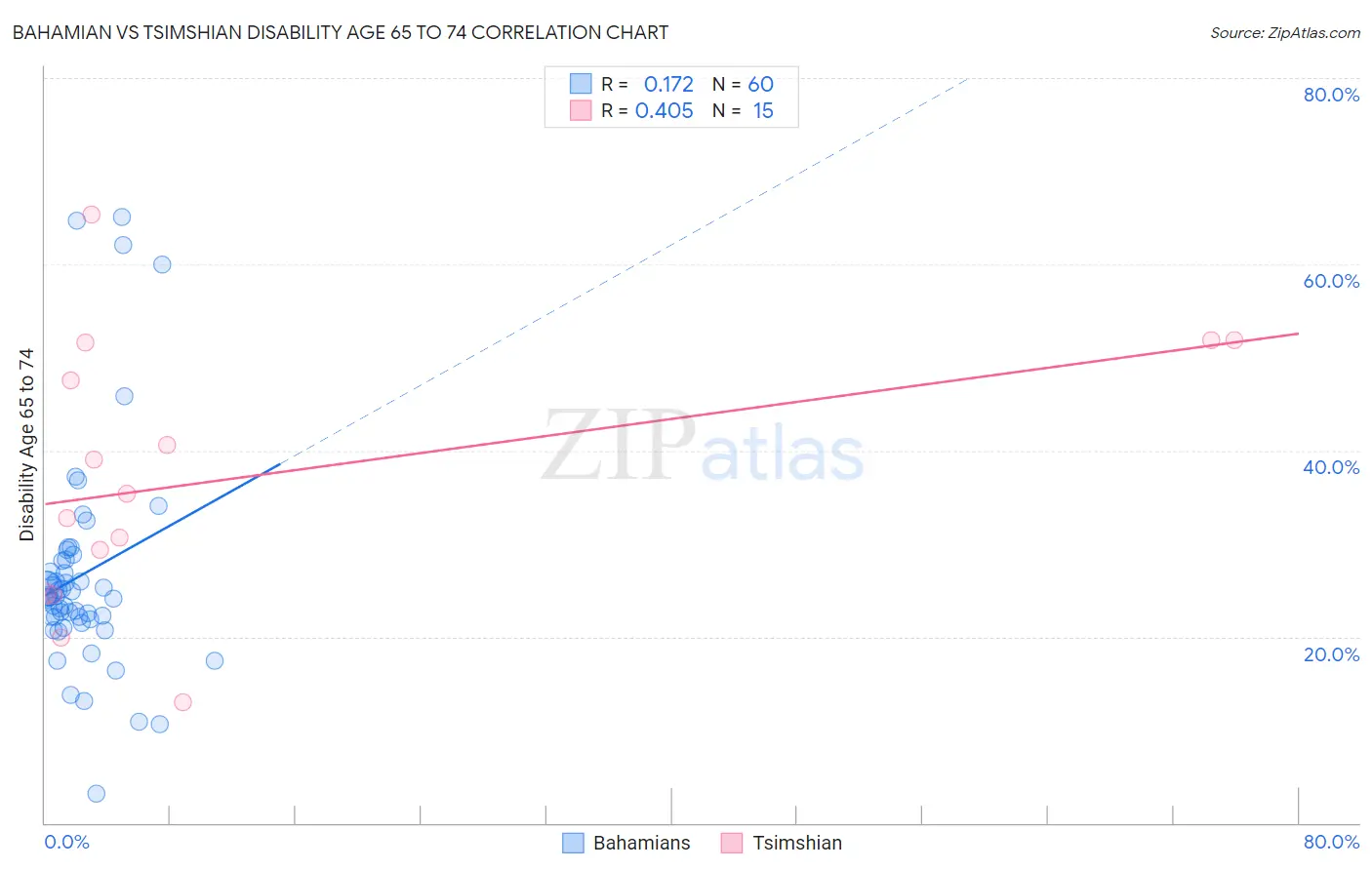 Bahamian vs Tsimshian Disability Age 65 to 74