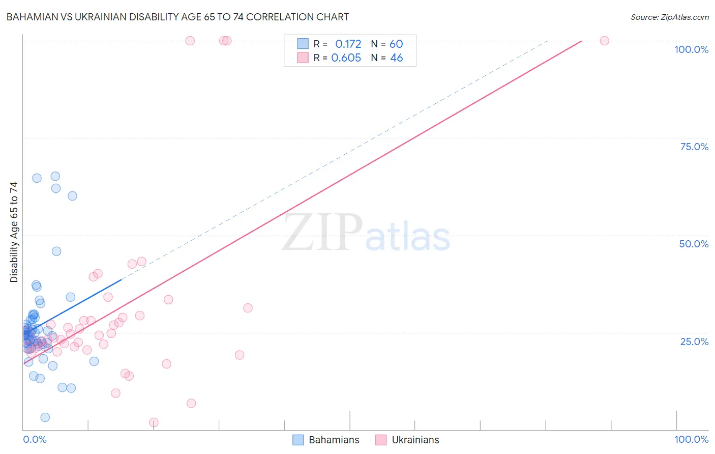 Bahamian vs Ukrainian Disability Age 65 to 74
