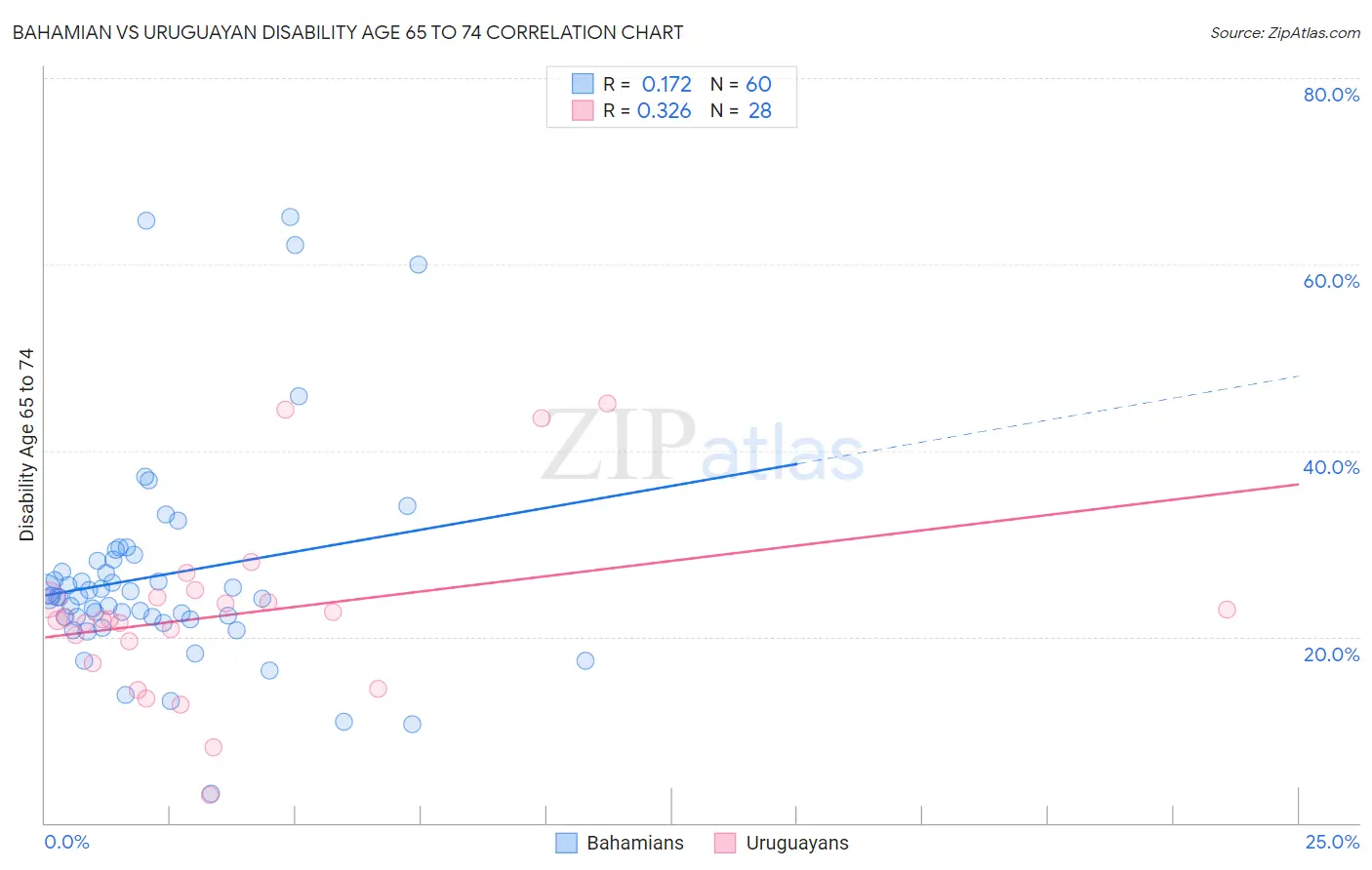 Bahamian vs Uruguayan Disability Age 65 to 74