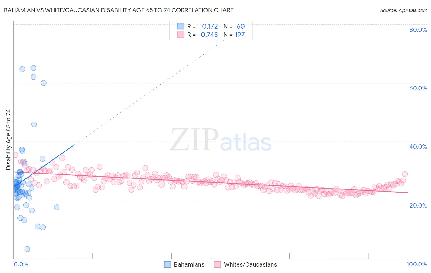 Bahamian vs White/Caucasian Disability Age 65 to 74