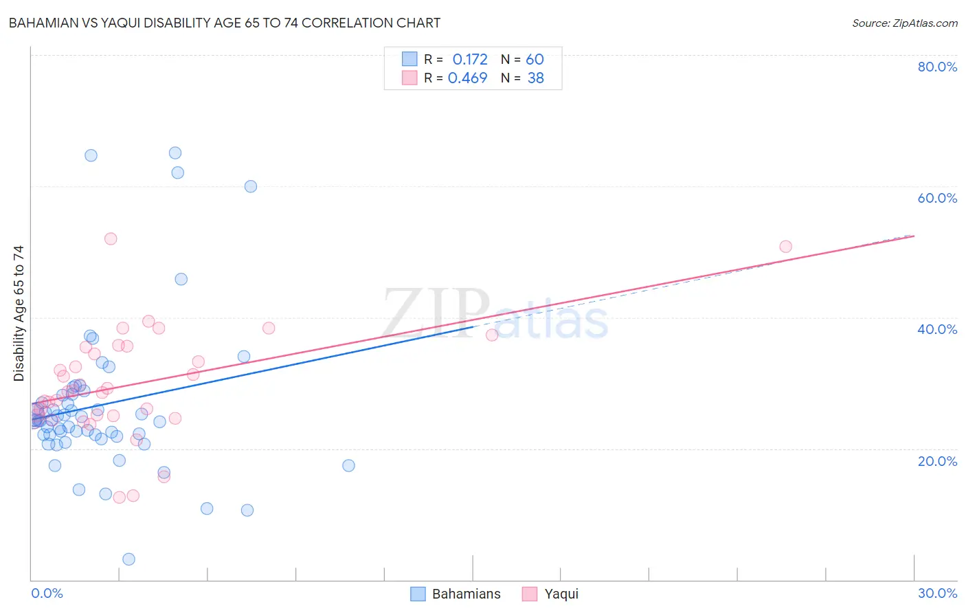 Bahamian vs Yaqui Disability Age 65 to 74