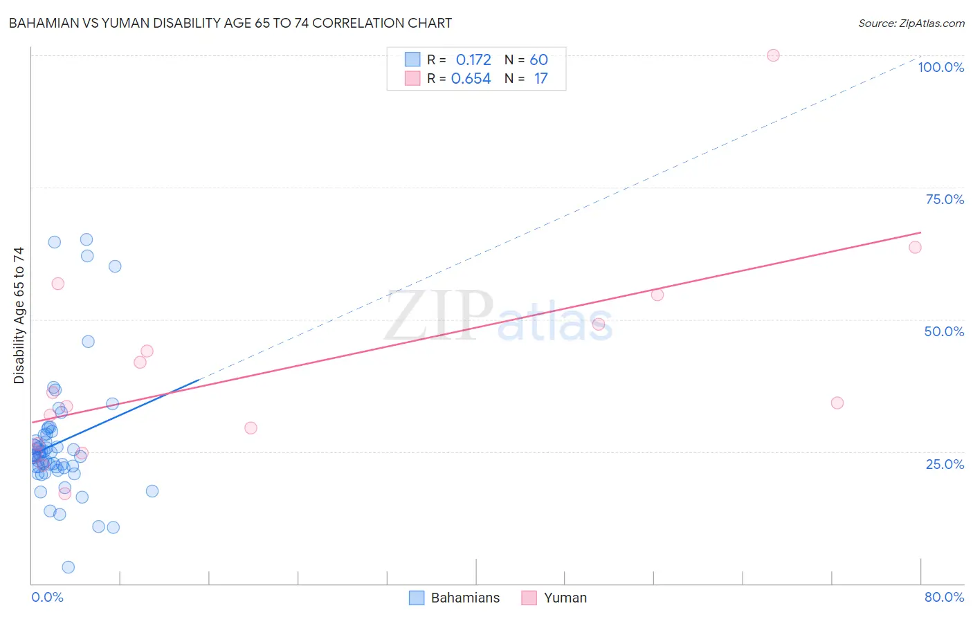Bahamian vs Yuman Disability Age 65 to 74