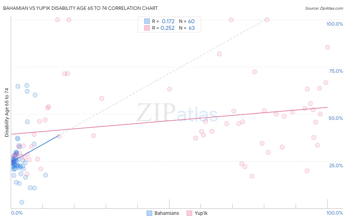 Bahamian vs Yup'ik Disability Age 65 to 74