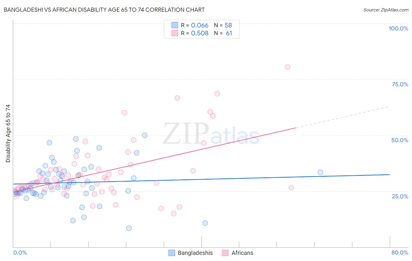 Bangladeshi vs African Disability Age 65 to 74