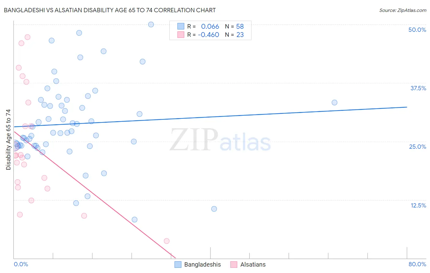 Bangladeshi vs Alsatian Disability Age 65 to 74