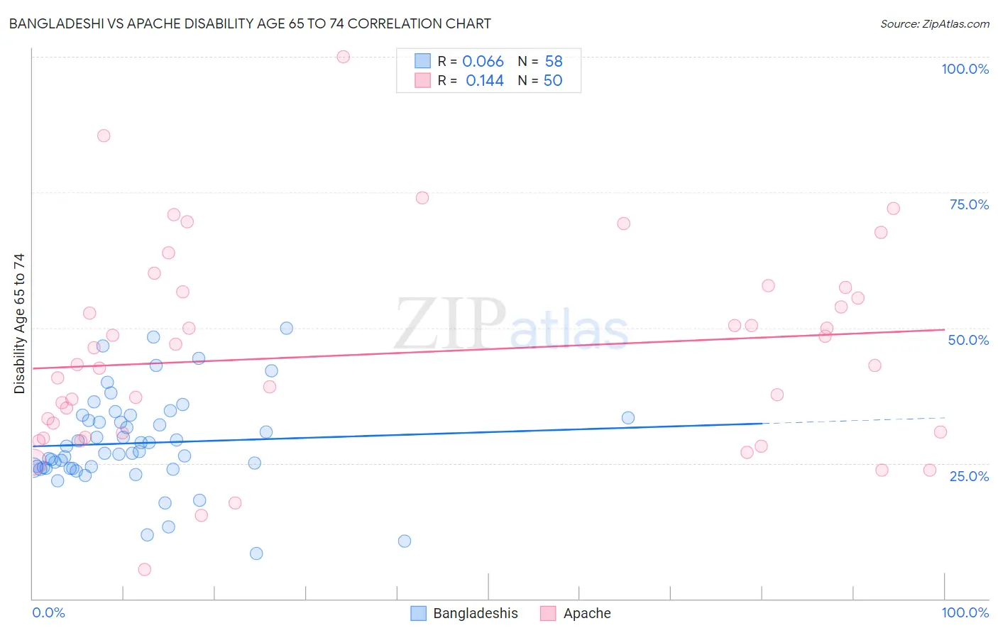 Bangladeshi vs Apache Disability Age 65 to 74